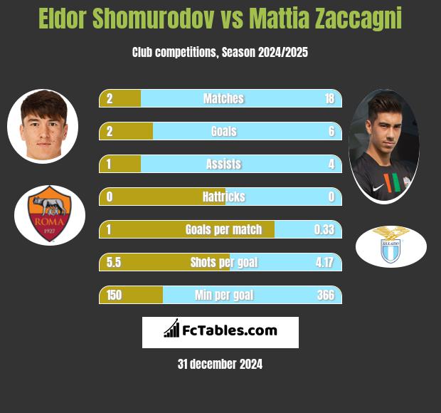 Eldor Shomurodov vs Mattia Zaccagni h2h player stats