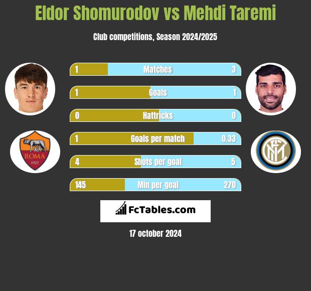 Eldor Shomurodov vs Mehdi Taremi h2h player stats