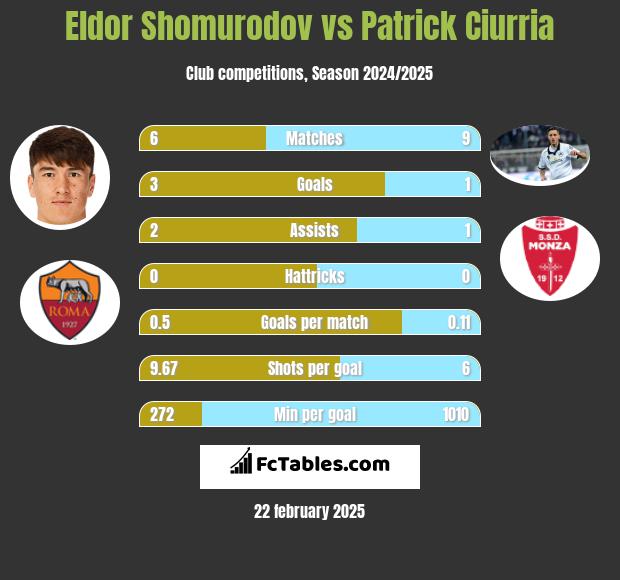 Eldor Shomurodov vs Patrick Ciurria h2h player stats