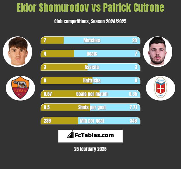 Eldor Shomurodov vs Patrick Cutrone h2h player stats