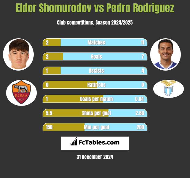 Eldor Shomurodov vs Pedro Rodriguez h2h player stats