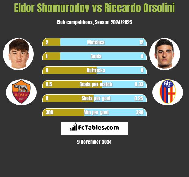 Eldor Shomurodov vs Riccardo Orsolini h2h player stats