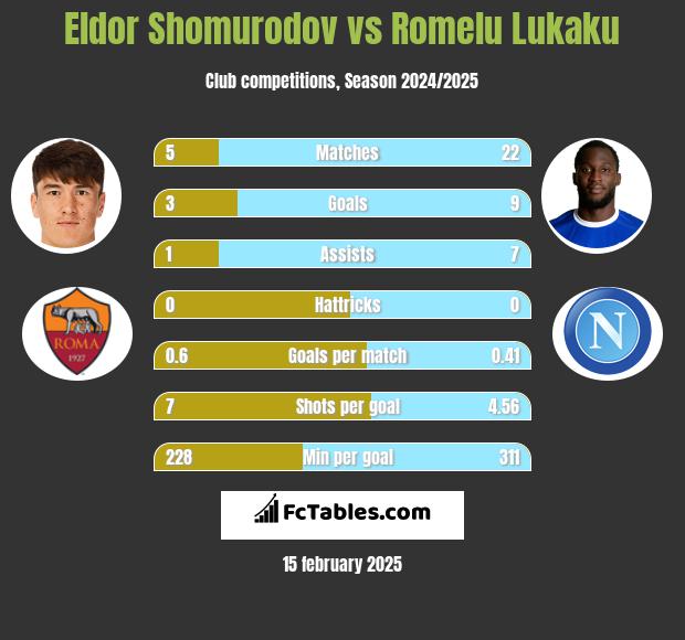 Eldor Shomurodov vs Romelu Lukaku h2h player stats