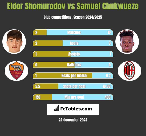 Eldor Shomurodov vs Samuel Chukwueze h2h player stats