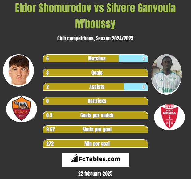 Eldor Shomurodov vs Silvere Ganvoula M'boussy h2h player stats