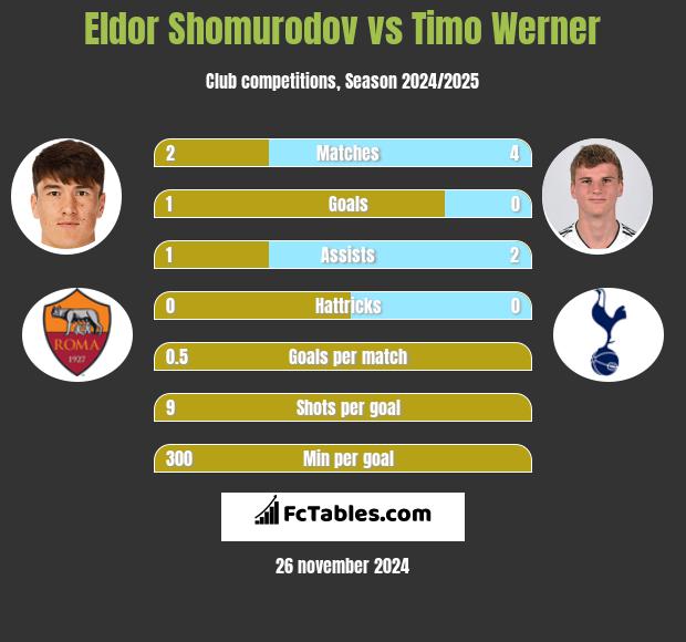 Eldor Shomurodov vs Timo Werner h2h player stats