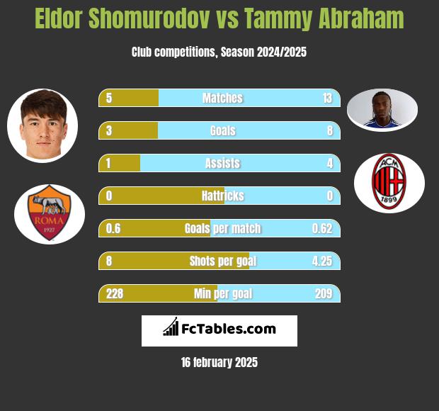 Eldor Shomurodov vs Tammy Abraham h2h player stats