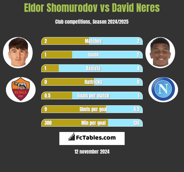 Eldor Shomurodov vs David Neres h2h player stats