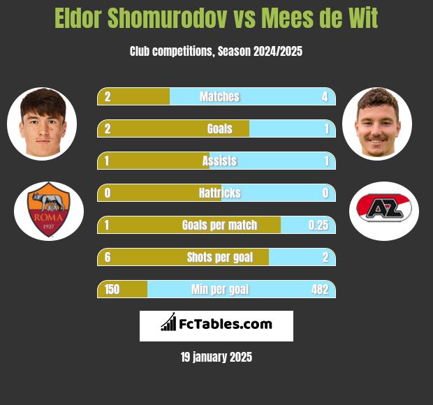 Eldor Shomurodov vs Mees de Wit h2h player stats