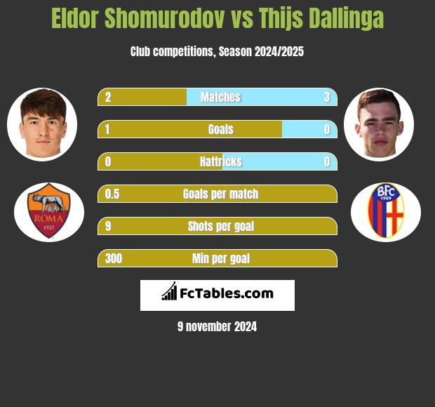 Eldor Shomurodov vs Thijs Dallinga h2h player stats