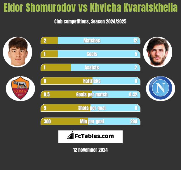 Eldor Shomurodov vs Khvicha Kvaratskhelia h2h player stats