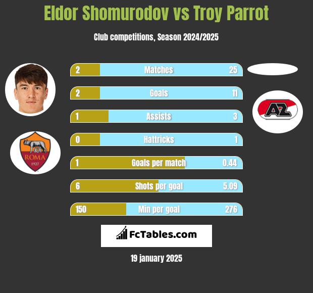 Eldor Shomurodov vs Troy Parrot h2h player stats