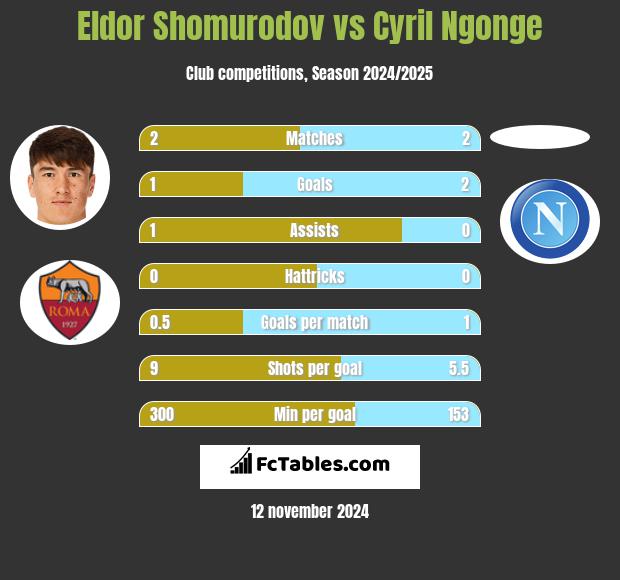 Eldor Shomurodov vs Cyril Ngonge h2h player stats