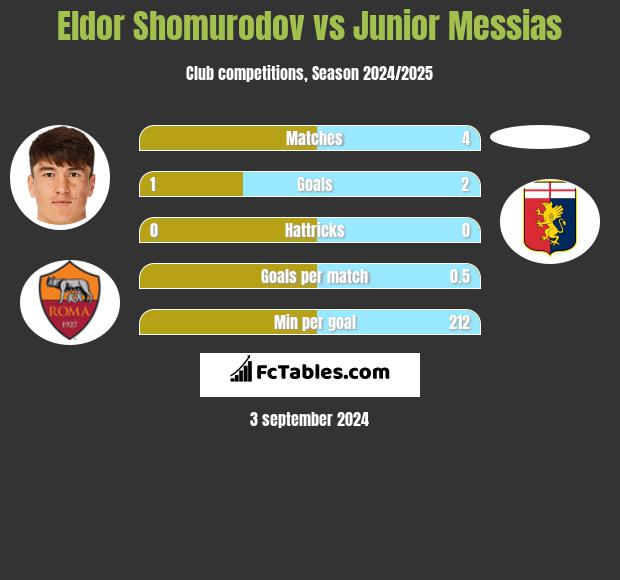 Eldor Shomurodov vs Junior Messias h2h player stats