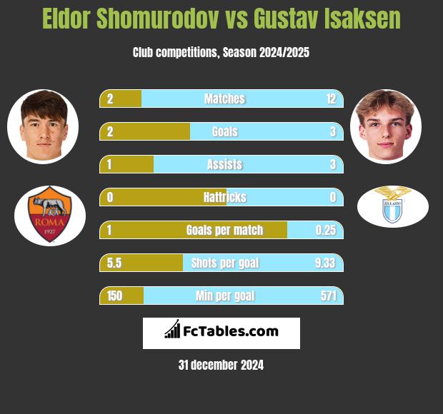 Eldor Shomurodov vs Gustav Isaksen h2h player stats