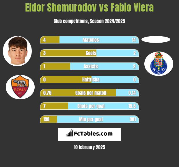 Eldor Shomurodov vs Fabio Viera h2h player stats