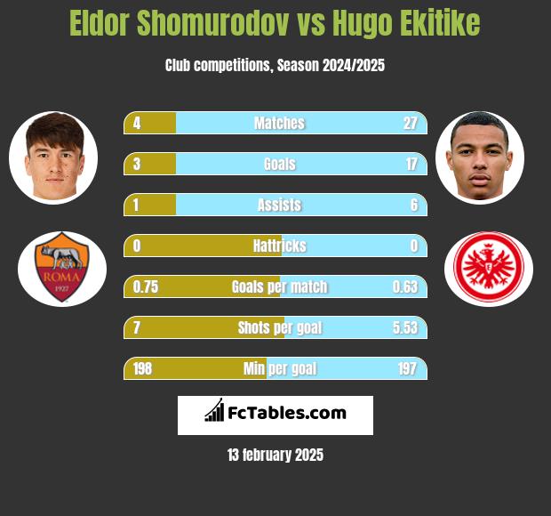 Eldor Shomurodov vs Hugo Ekitike h2h player stats