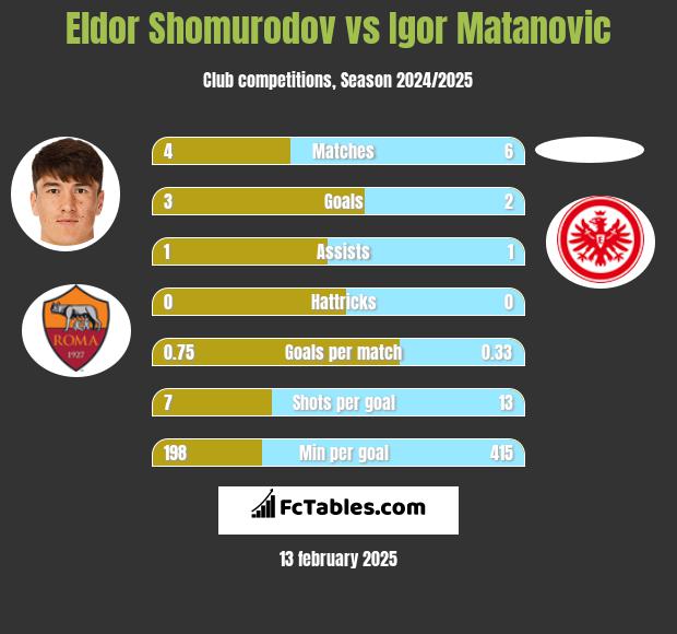 Eldor Shomurodov vs Igor Matanovic h2h player stats