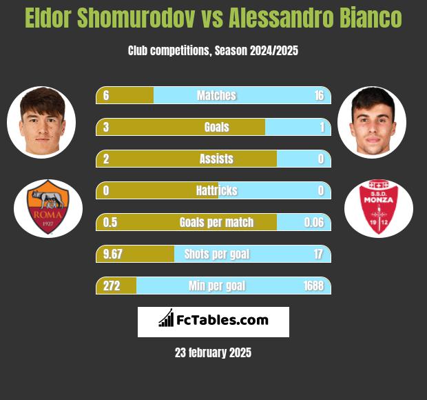 Eldor Shomurodov vs Alessandro Bianco h2h player stats