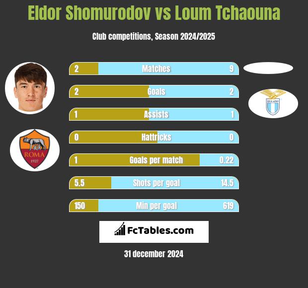 Eldor Shomurodov vs Loum Tchaouna h2h player stats