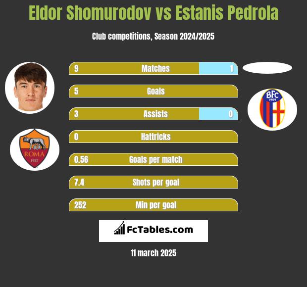 Eldor Shomurodov vs Estanis Pedrola h2h player stats