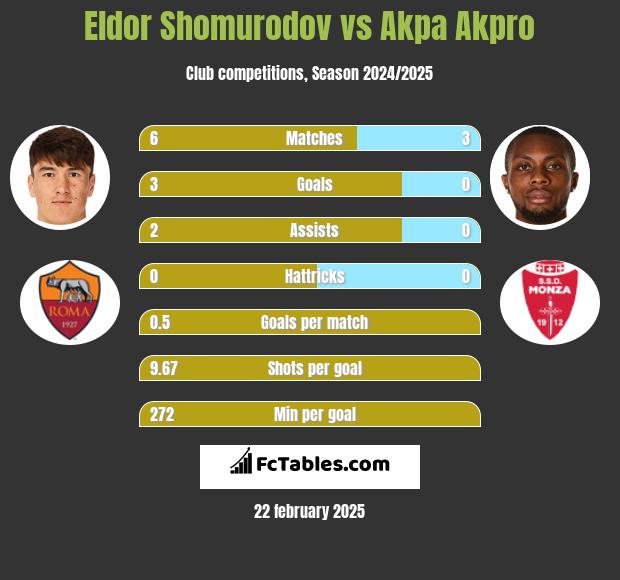 Eldor Shomurodov vs Akpa Akpro h2h player stats