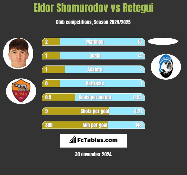 Eldor Shomurodov vs Retegui h2h player stats