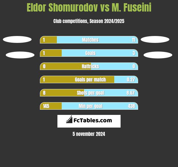 Eldor Shomurodov vs M. Fuseini h2h player stats