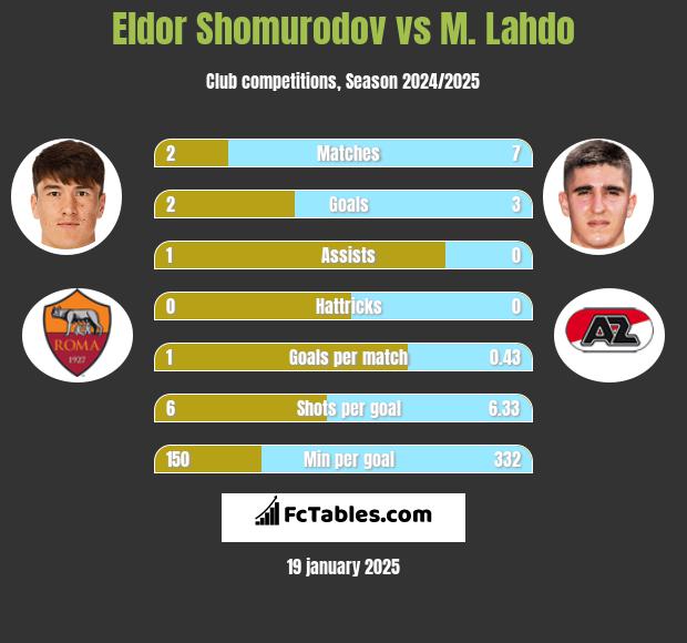 Eldor Shomurodov vs M. Lahdo h2h player stats