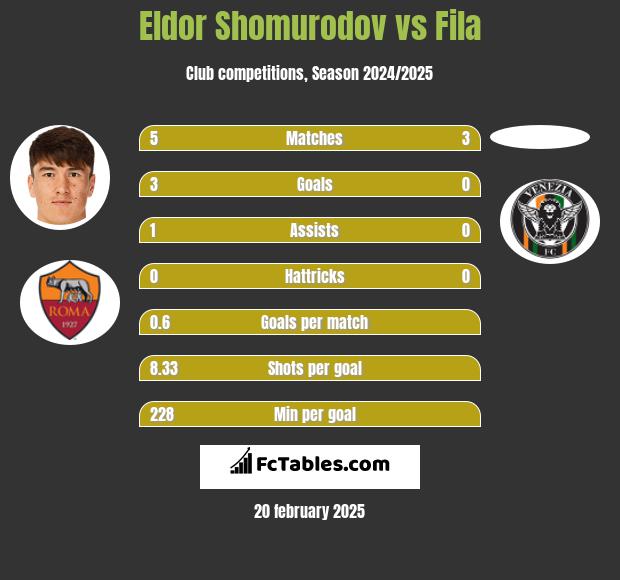 Eldor Shomurodov vs Fila h2h player stats