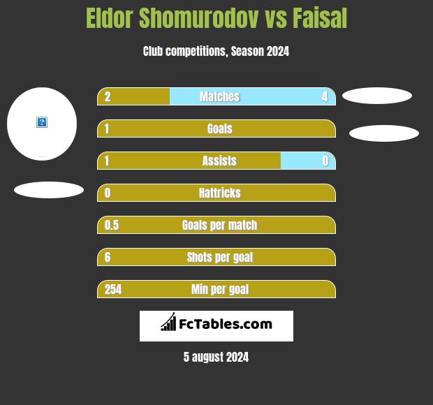 Eldor Shomurodov vs Faisal h2h player stats