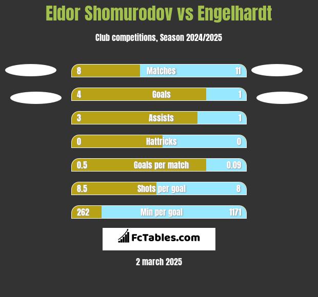 Eldor Shomurodov vs Engelhardt h2h player stats