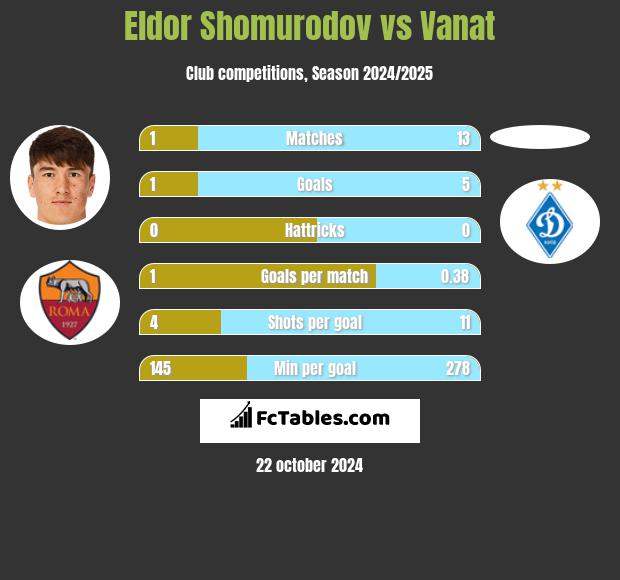 Eldor Shomurodov vs Vanat h2h player stats