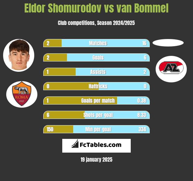 Eldor Shomurodov vs van Bommel h2h player stats