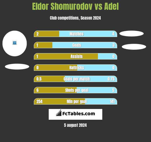 Eldor Shomurodov vs Adel h2h player stats