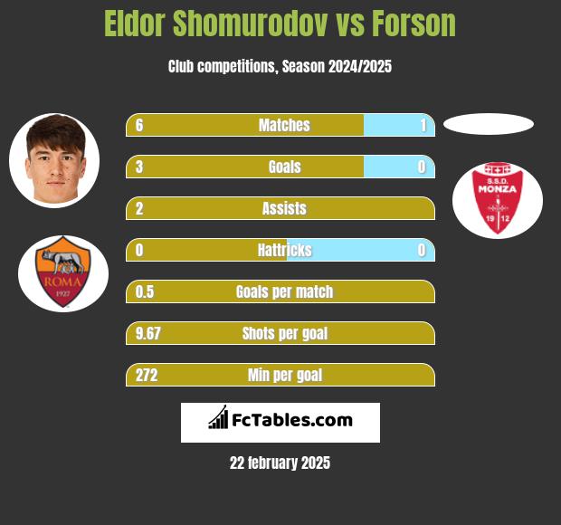 Eldor Shomurodov vs Forson h2h player stats