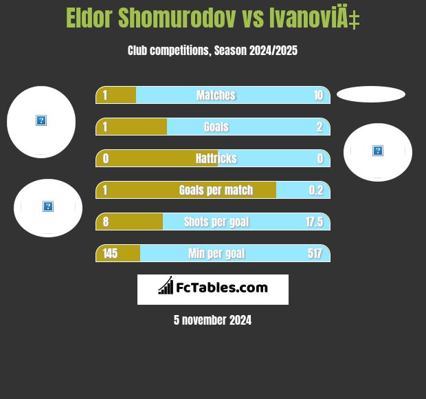 Eldor Shomurodov vs IvanoviÄ‡ h2h player stats