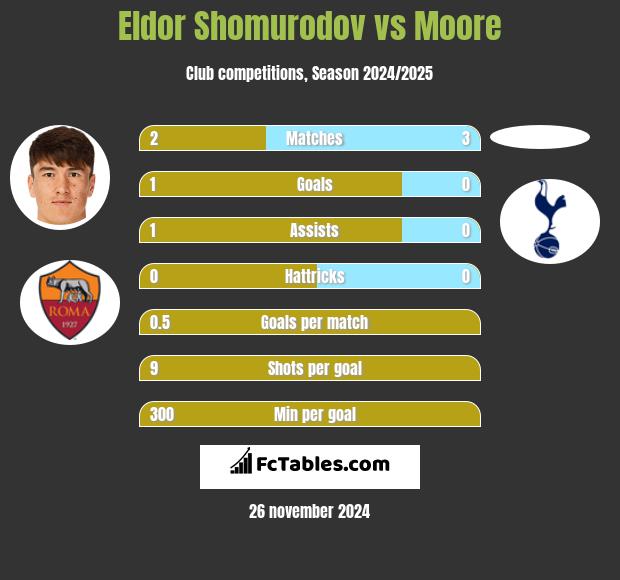 Eldor Shomurodov vs Moore h2h player stats