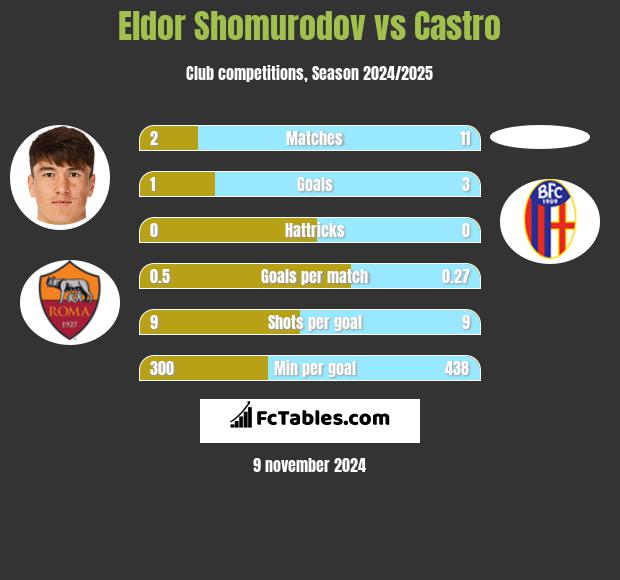 Eldor Shomurodov vs Castro h2h player stats