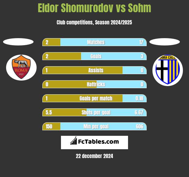 Eldor Shomurodov vs Sohm h2h player stats