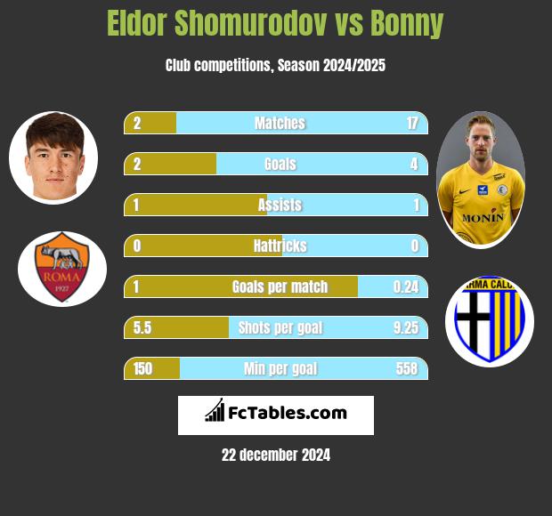 Eldor Shomurodov vs Bonny h2h player stats