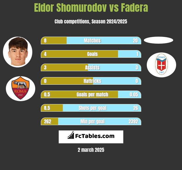 Eldor Shomurodov vs Fadera h2h player stats