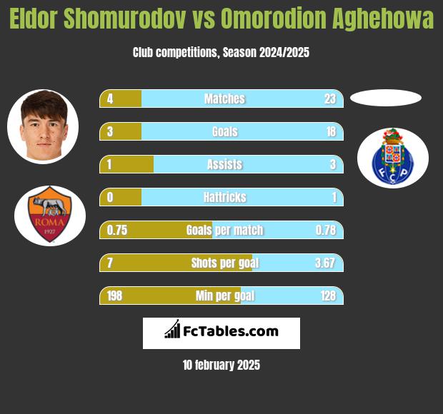 Eldor Shomurodov vs Omorodion Aghehowa h2h player stats