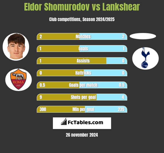 Eldor Shomurodov vs Lankshear h2h player stats