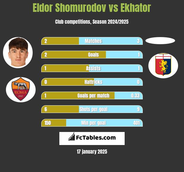 Eldor Shomurodov vs Ekhator h2h player stats