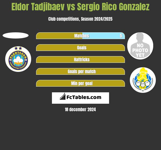 Eldor Tadjibaev vs Sergio Rico Gonzalez h2h player stats