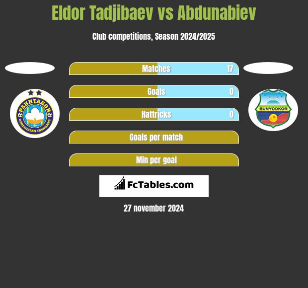 Eldor Tadjibaev vs Abdunabiev h2h player stats