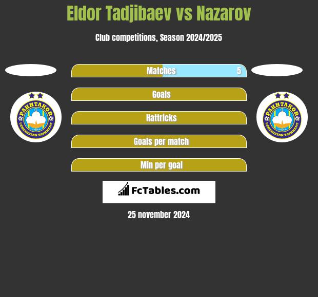 Eldor Tadjibaev vs Nazarov h2h player stats