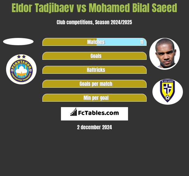 Eldor Tadjibaev vs Mohamed Bilal Saeed h2h player stats