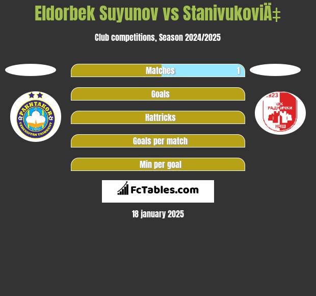 Eldorbek Suyunov vs StanivukoviÄ‡ h2h player stats